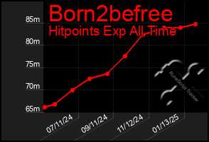 Total Graph of Born2befree