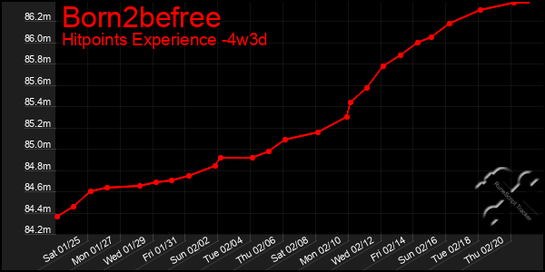 Last 31 Days Graph of Born2befree