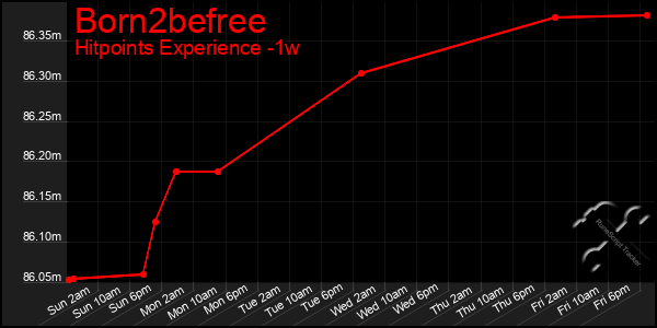 Last 7 Days Graph of Born2befree