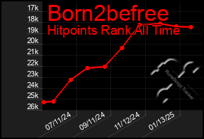 Total Graph of Born2befree