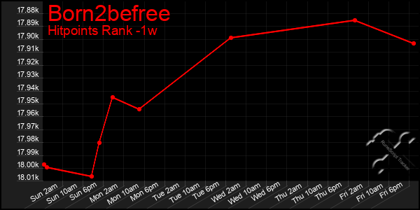 Last 7 Days Graph of Born2befree