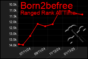 Total Graph of Born2befree