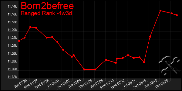 Last 31 Days Graph of Born2befree