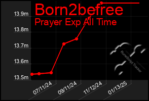 Total Graph of Born2befree