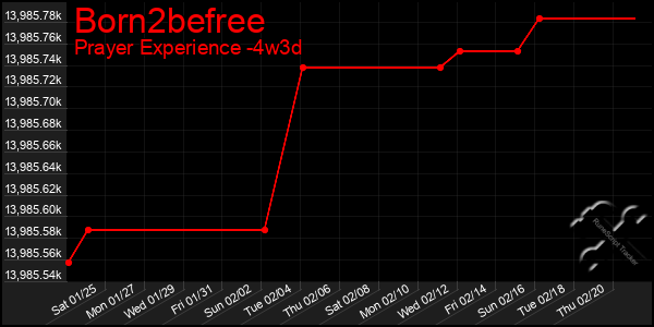 Last 31 Days Graph of Born2befree