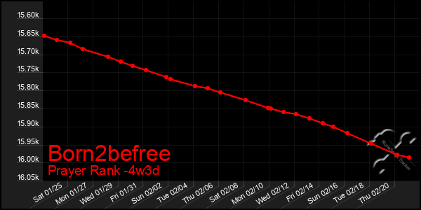 Last 31 Days Graph of Born2befree