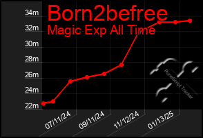 Total Graph of Born2befree