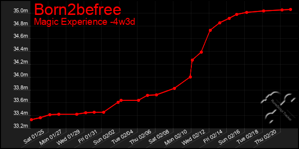 Last 31 Days Graph of Born2befree