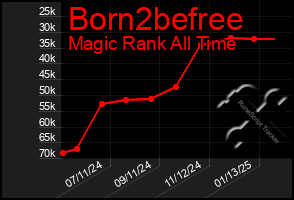 Total Graph of Born2befree