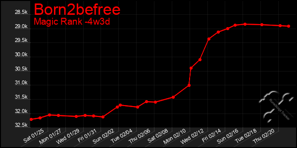 Last 31 Days Graph of Born2befree