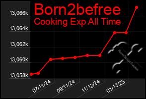 Total Graph of Born2befree