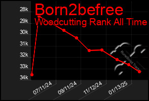 Total Graph of Born2befree