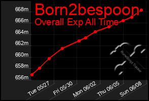 Total Graph of Born2bespoon