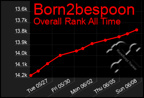 Total Graph of Born2bespoon
