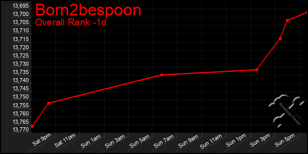 Last 24 Hours Graph of Born2bespoon