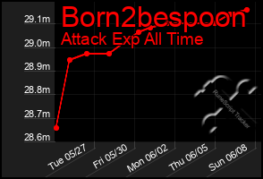 Total Graph of Born2bespoon