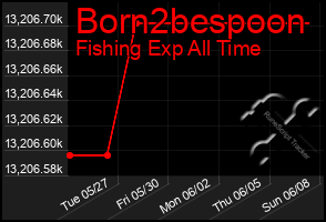 Total Graph of Born2bespoon
