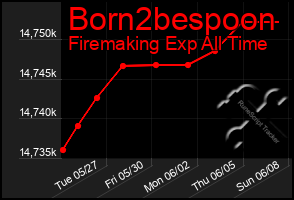 Total Graph of Born2bespoon