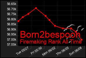Total Graph of Born2bespoon