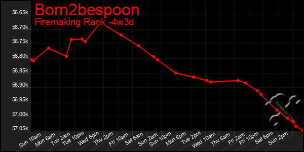 Last 31 Days Graph of Born2bespoon
