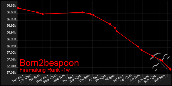 Last 7 Days Graph of Born2bespoon