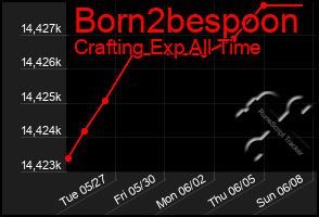 Total Graph of Born2bespoon