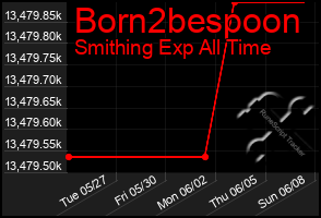 Total Graph of Born2bespoon