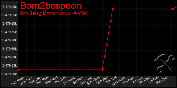 Last 31 Days Graph of Born2bespoon