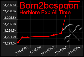 Total Graph of Born2bespoon