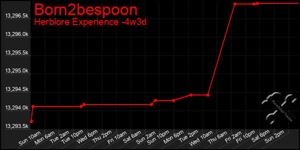 Last 31 Days Graph of Born2bespoon