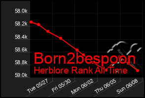 Total Graph of Born2bespoon