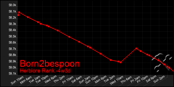 Last 31 Days Graph of Born2bespoon