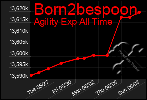 Total Graph of Born2bespoon