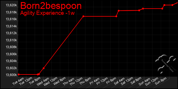 Last 7 Days Graph of Born2bespoon