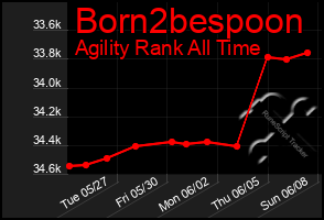 Total Graph of Born2bespoon