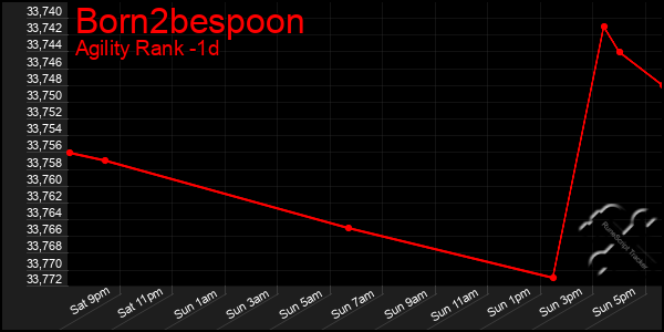 Last 24 Hours Graph of Born2bespoon