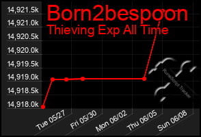 Total Graph of Born2bespoon