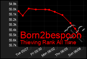 Total Graph of Born2bespoon