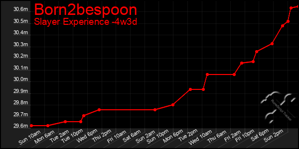 Last 31 Days Graph of Born2bespoon