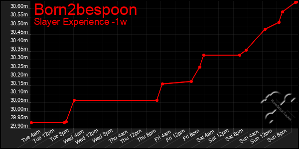 Last 7 Days Graph of Born2bespoon