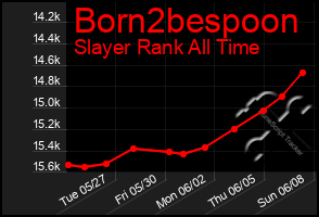 Total Graph of Born2bespoon
