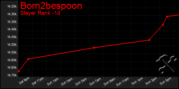 Last 24 Hours Graph of Born2bespoon