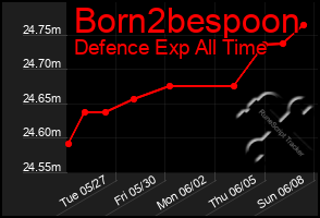 Total Graph of Born2bespoon