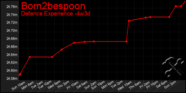 Last 31 Days Graph of Born2bespoon