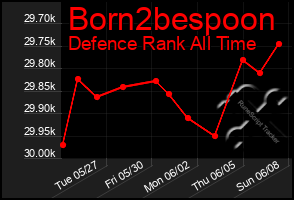 Total Graph of Born2bespoon