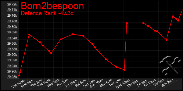 Last 31 Days Graph of Born2bespoon
