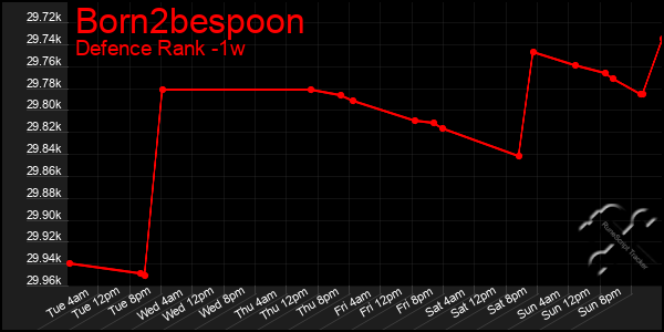 Last 7 Days Graph of Born2bespoon
