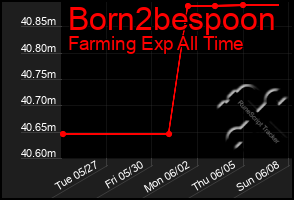Total Graph of Born2bespoon