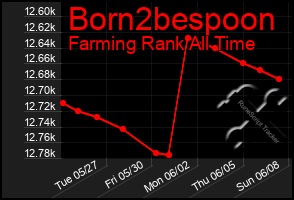 Total Graph of Born2bespoon