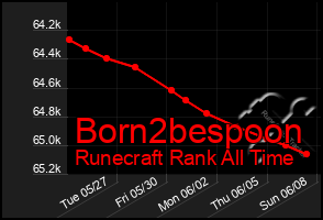 Total Graph of Born2bespoon